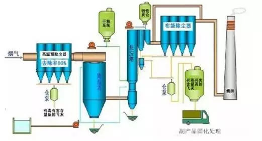 50多种废气污染治理技术动态图