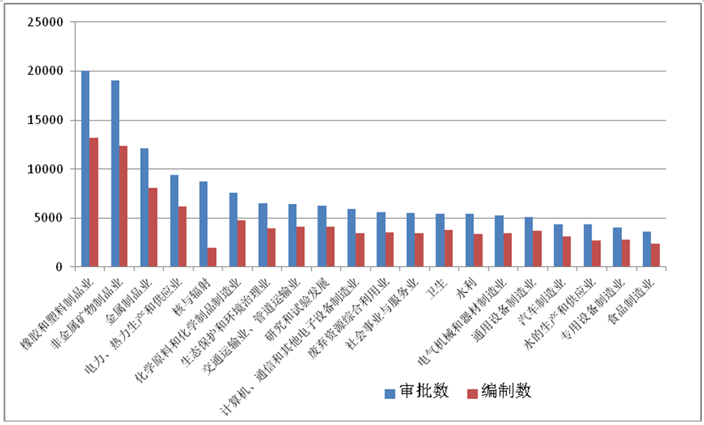 2022年环境影响评价行业评述和2023年发展展望